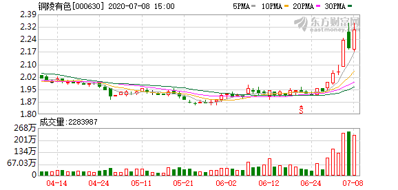 铜陵有色股票最新消息深度解读与分析