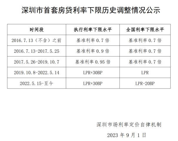 房贷利率2019最新公告全面解读